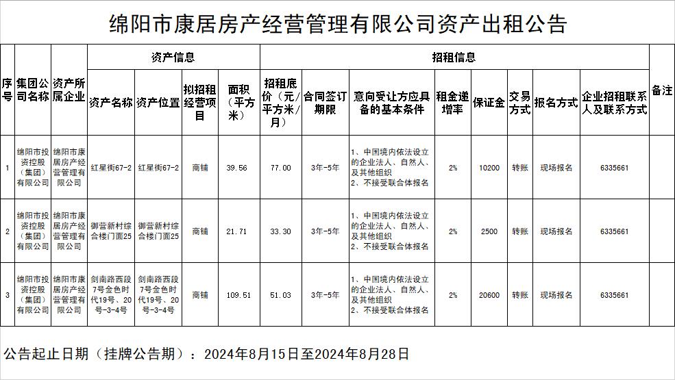 綿陽市康居房產經(jīng)營管理有限公司資產出租公告