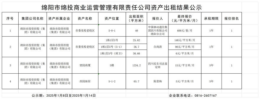 綿陽市綿投商業(yè)運(yùn)營(yíng)管理有限責(zé)任公司資產(chǎn)出租結(jié)果公示_結(jié)果公示模板